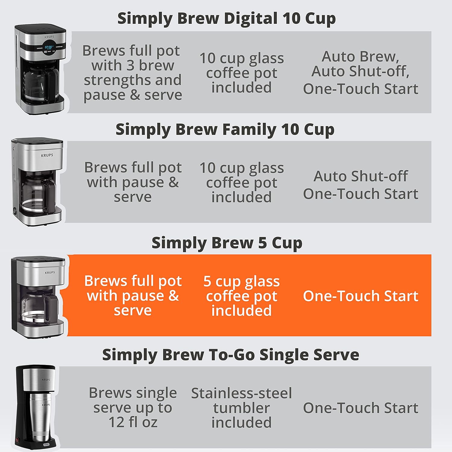 قهوه ساز قطره ای فیلتر فشرده 5 فنجان کروپس مدل KRUPS Simply - ارسال 20 الی 25 روز کاری